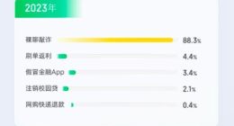 奇富科技2023年反诈报告：Z世代遭遇裸聊敲诈占比超八成