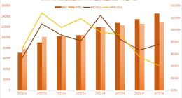 比亚迪遇到“大麻烦”：车型“内卷”加剧 内忧外患下插混销量占比逐月下降