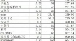 花西子高克单价被疑“美妆刺客” 淘系平台GMV颓势已现、代工模式下品控或堪忧