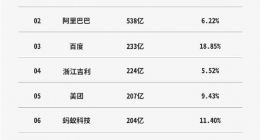 2023中国民营企业研发十强公布：百度、蚂蚁集团、腾讯研发强度超10%