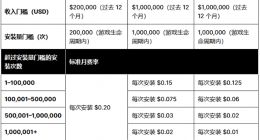Unity自2024年1月1日起将根据游戏的安装量引入新的 Unity Runtime费用