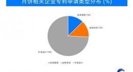 月饼专利申请超10000项！新奇月饼层出不穷