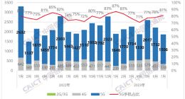 中国信通院：7月国内市场手机出货量1855.2万部，同比下降6.8%