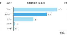 嘀嗒出行港股IPO，顺风车业务还能重回行业第一吗？