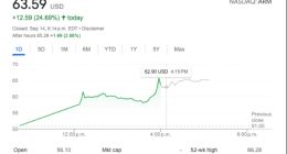 Arm上市暴涨28%，科技股IPO的春天要回来了？