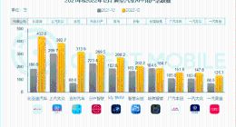 新能源车巨头混战APP
