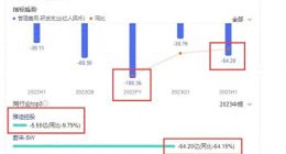 蔚来最大的资金黑洞，并不是研发成本，而是投入巨大的换电站