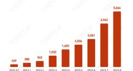库迪狂飙300天，现在加盟还能赚到钱吗？