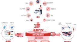 途虎养车成功挂牌港交所 京东养车“震虎价”能震住吗？