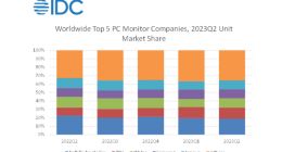 研究机构：Q2全球PC显示器出货量同比下降17.1% 略高于市场预期