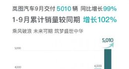 岚图汽车9月销量首次登上5000辆台阶，同比上涨99%