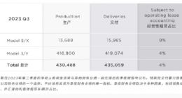特斯拉第三季度全球交付超43.5万辆 全年维持180万目标不变