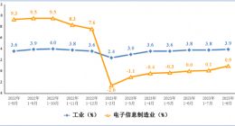 工信部：1-8月我国智能手机产量6.79亿台 同比下降7.5%