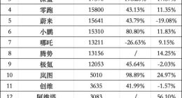 新势力9月交付比拼：问界VS理想的戏码何时上演？