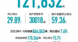 长城汽车1-9月销量超86万辆，新能源同比增长76%