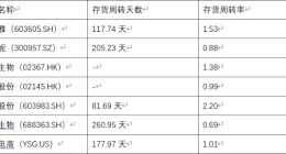 逸仙电商的喜忧：营收下滑净亏损收窄，护肤品转型容易吗？