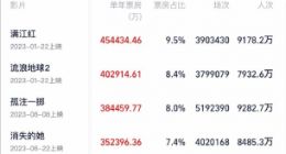2023年全国院线电影场次数达1.03亿 超去年全年