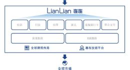 亏损20亿！连连数科，如何在夹缝中生存？