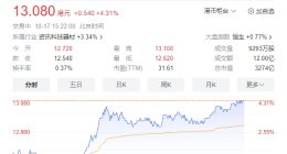 小米股价拉涨4%突破13港元 全新操作系统澎湃OS即将发布