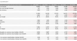 特斯拉Q3营收233.5亿美元，净利18.5亿同比下滑44%