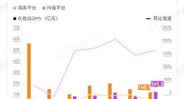 淘宝天猫的顶梁柱，被抖音超了