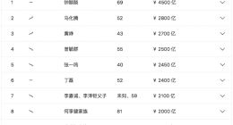 4500亿元！钟睒睒第三次成中国首富 马化腾第二 黄峥第三
