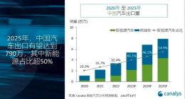 Canalys：预计2023年中国汽车出口量将突破500万辆