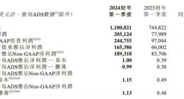 新东方2024财年第一季度净利润1.65亿美元 同比增长150%