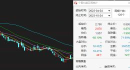 新氧科技亏损收窄：股价半年下跌近七成，服务商及活跃用户大幅下滑