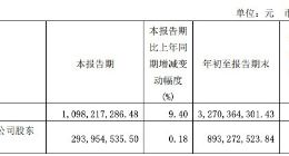 金山办公2023年第三季度净利润2.94亿元 同比增长0.18%