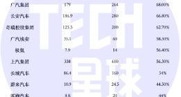 车企年终大考，90%完不成KPI ？