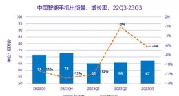 IDC：三季度中国智能手机市场同比下降6.3%，荣耀跃居第一