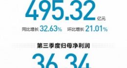 长城汽车2023第三季度财报：净利润36.34亿元，同比增长41.94%