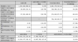 昆仑万维前三季度净利润3.3亿元 不再对AI上下游行业外进行控股型投资