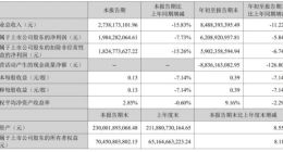 东方财富第三季度实现营收27.38亿元 同比减少15.83%