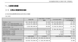 比亚迪2023年第三季度净利润104.13亿元，同比大增82.16%