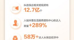 抖音生活服务2023探店报告：达人前三季度为商家增收729亿元，58万达人获得稳定收入