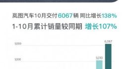 岚图汽车10月交付6067辆 同比增长138%