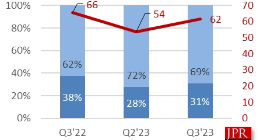 报告称2023Q3全球PC CPU出货量6270万块，环比增长15%