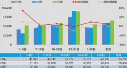 乘联会：10月新能源车销量76.5万辆，同比增长39%