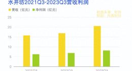 拆解水井坊三季报：双增长穿越行业周期