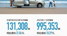 海外销售创新高 长城汽车10月销量13.13万辆，同比增长31.04%
