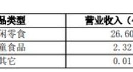 三只松鼠转型之困：自相矛盾的高端性价比，收入溃败时大幅降研发