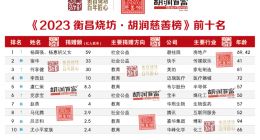 2023胡润慈善榜：捐赠额减少74%至191亿元 房地产行业上榜人最多
