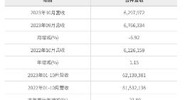 华邦电子2023年10月营收新台币62.98亿元 较去年同期增加1.15%