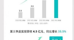 禾赛科技第三季度营收4.5亿元，激光雷达交付超4.7万台