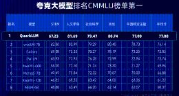 登上CMMLU性能评测榜单第一 四大维度解码夸克自研大模型