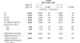 腾讯第三季度营收1546亿元 净利润362亿元