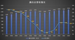 一天赚5亿 腾讯Q3财报来了：净利增长近四成 视频号立功