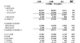 阿里Q2财报：净利润402亿元 88VIP会员规模超3000万